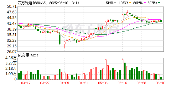 按天配资网之家 四方光电：拟收购控股子公司广东风信少数股东所持49%的股权