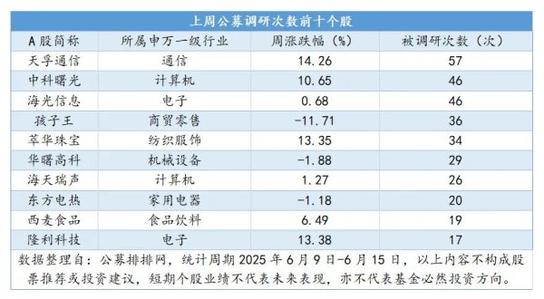 股票正规配资开户 公募调研量激增18%，这些领域最被看好！